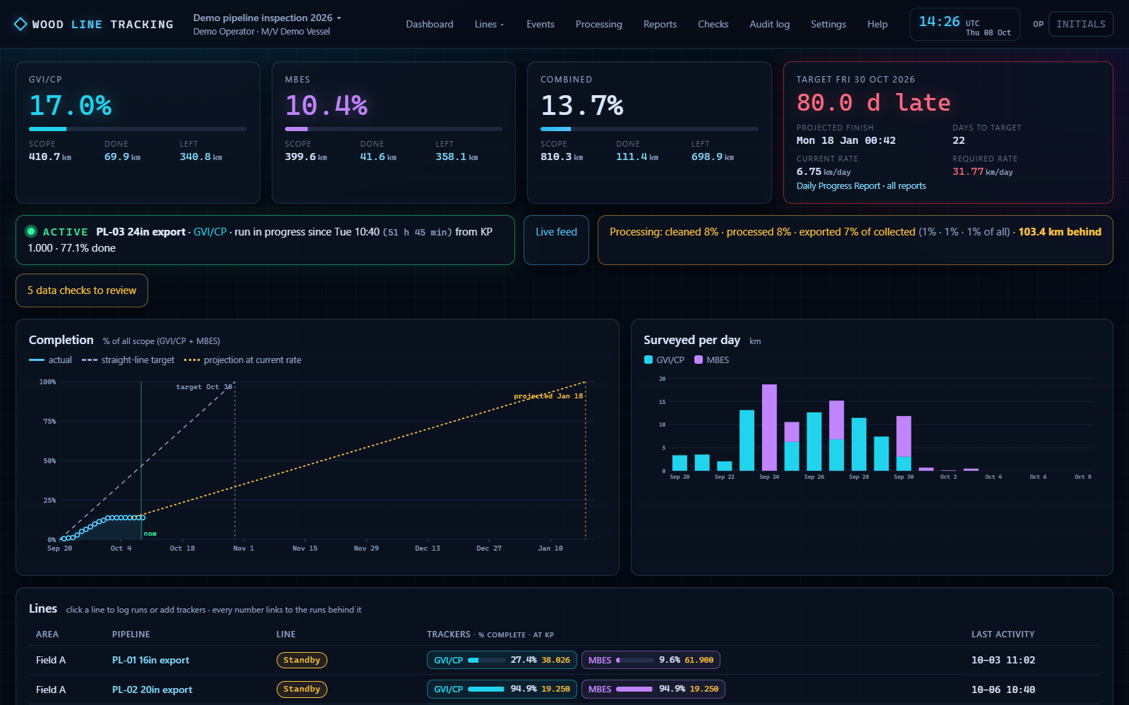 WoodLineTracking dashboard: completion, projection, surveyed per day and every line with its status